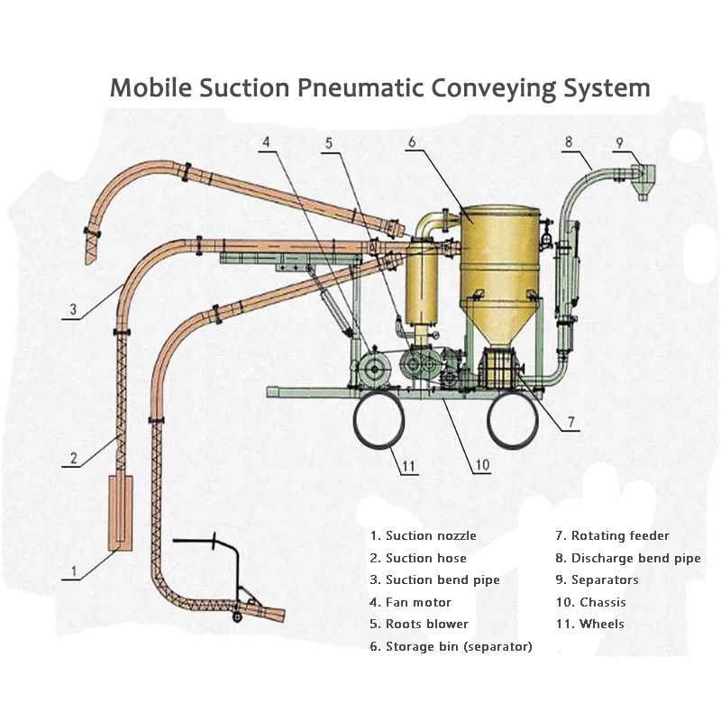 Avantajul sistemului de transport pneumatic cu aspirație mobilă