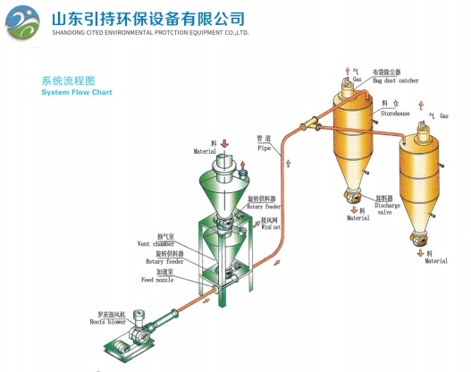 Inovații în transportul pneumatic: Yinchi conduce cu soluții inteligente, ecologice