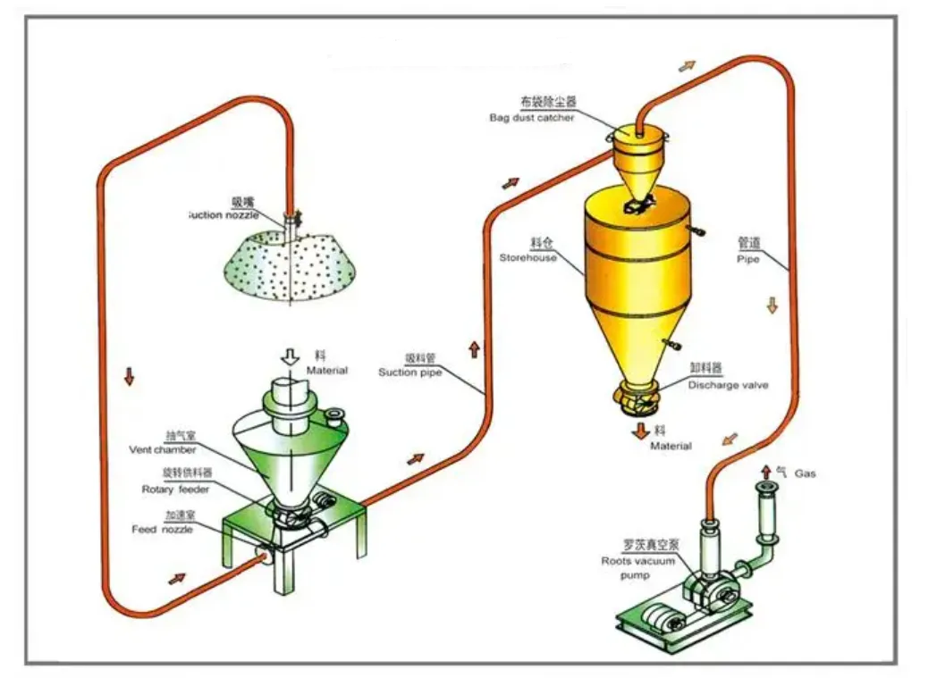 Soluția de transport pneumatică finală: explorarea componentelor și avantajelor sistemelor de fază slabă cu presiune negativă!