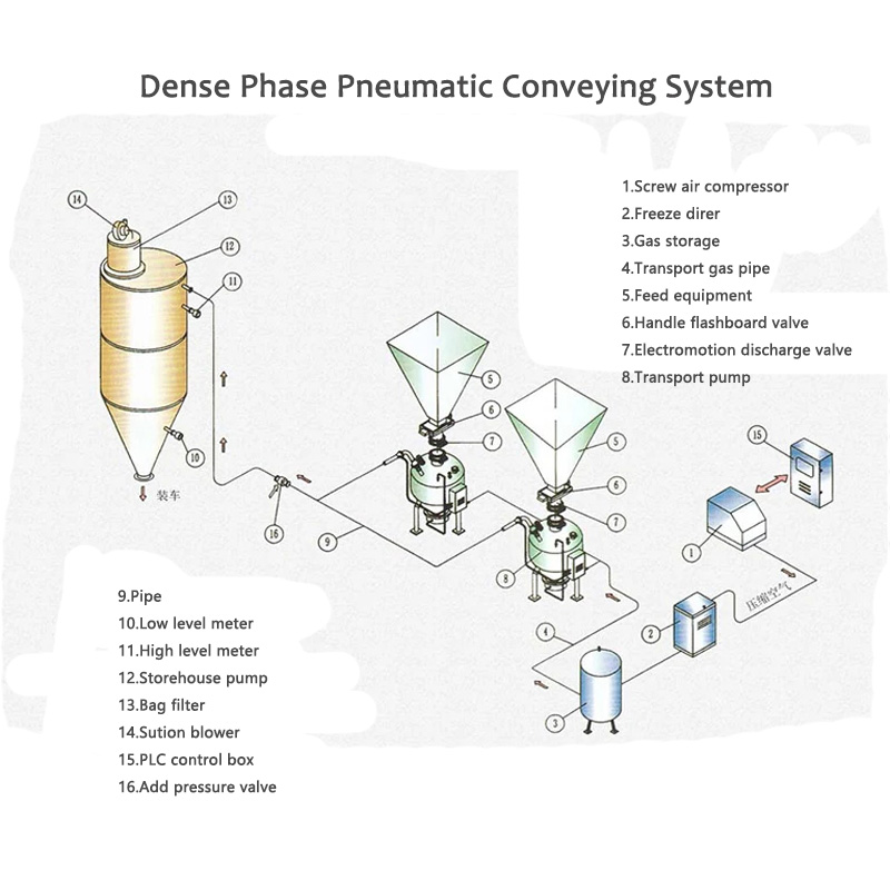 Sistem de transport pneumatic în fază densă