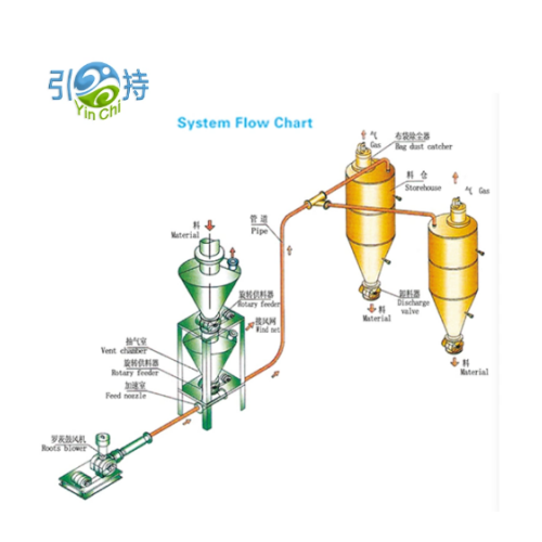 Sisteme de transport pneumatic de mare capacitate pentru ciment si materiale de constructii