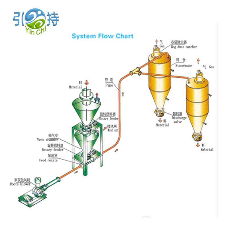 Sistem de transport pneumatic Quicklime